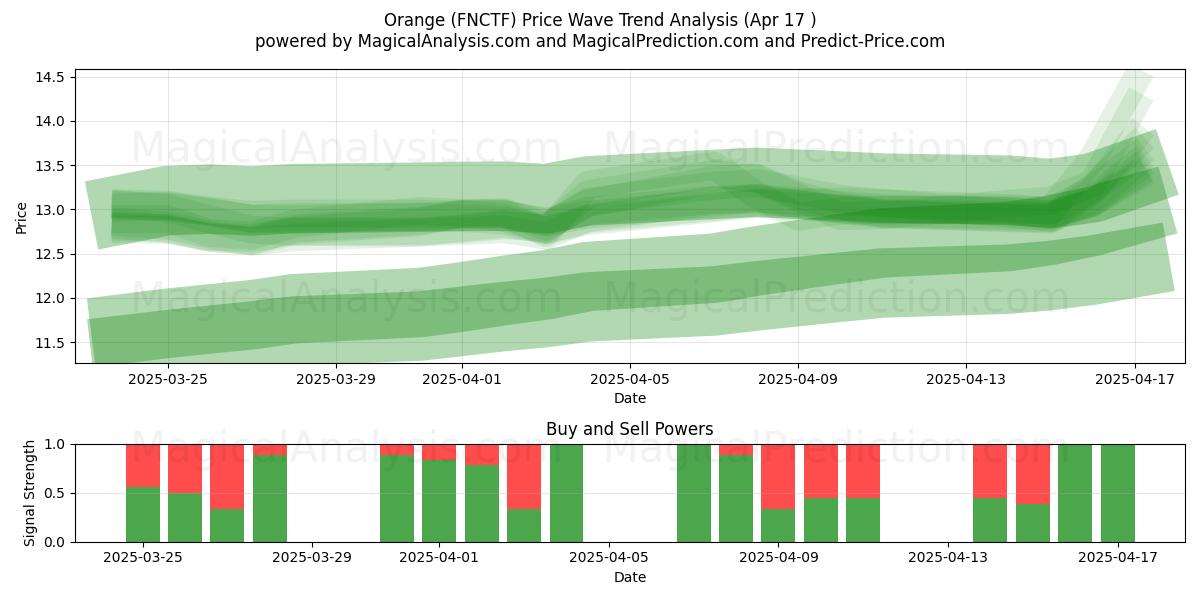  Orange (FNCTF) Support and Resistance area (17 Apr) 