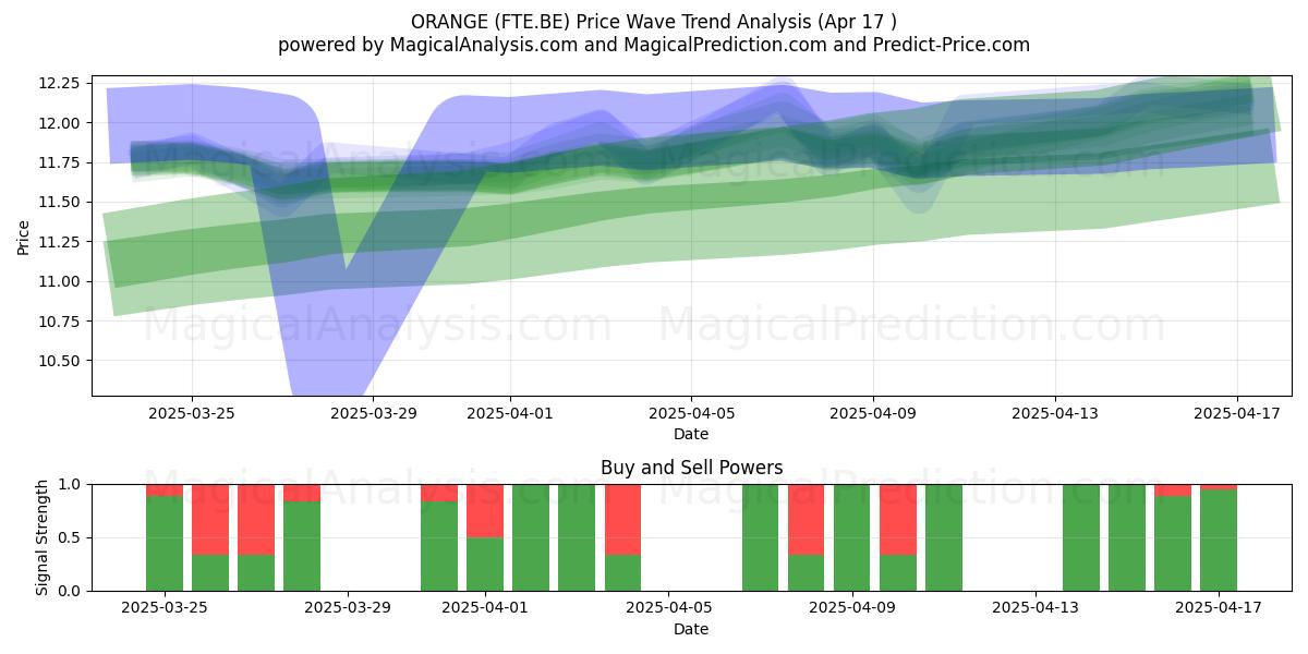  ORANGE (FTE.BE) Support and Resistance area (17 Apr) 