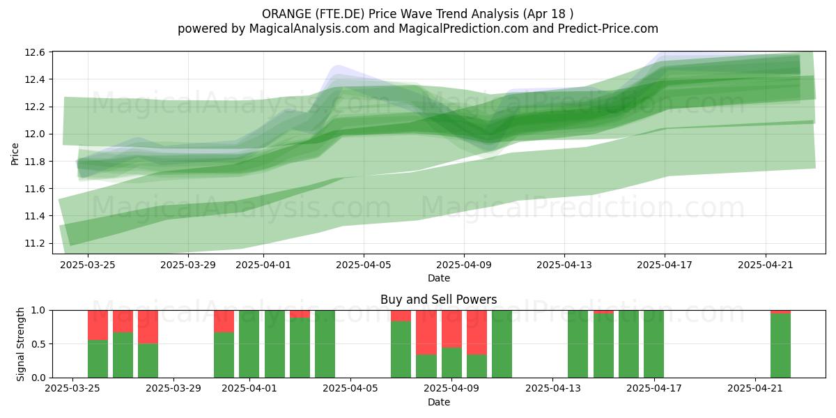  ORANGE (FTE.DE) Support and Resistance area (18 Apr) 