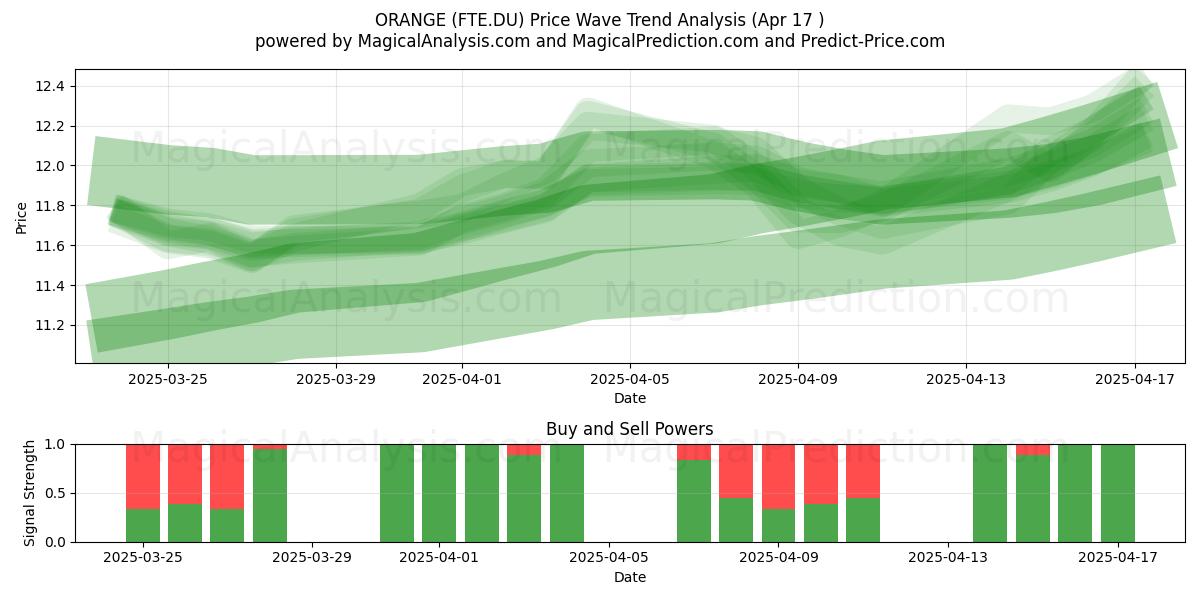  ORANGE (FTE.DU) Support and Resistance area (17 Apr) 