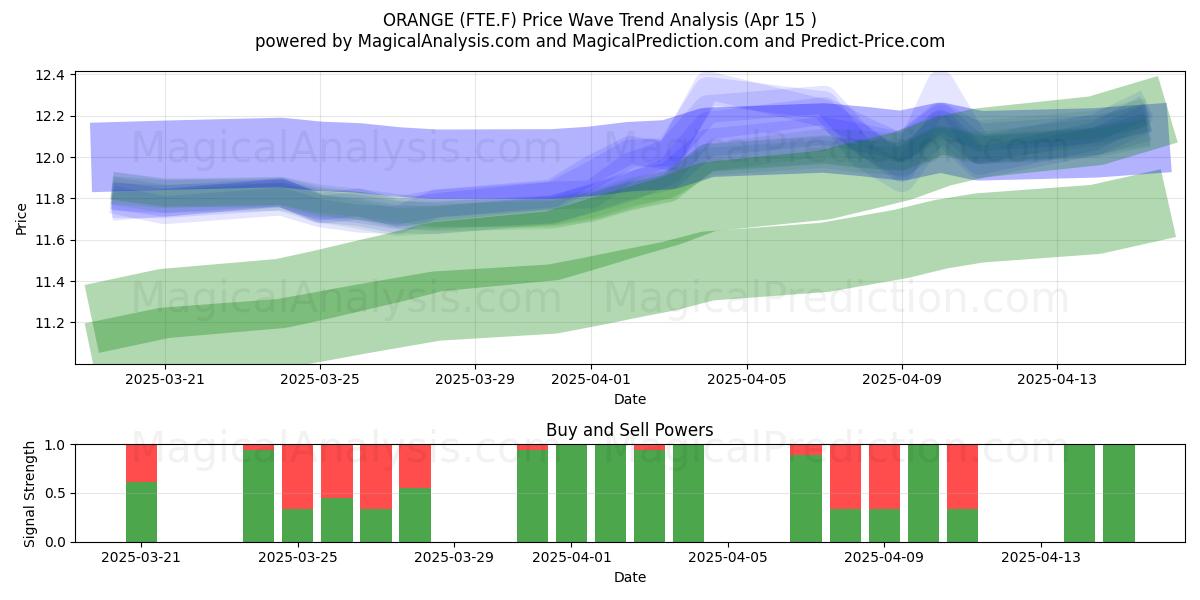  ORANGE (FTE.F) Support and Resistance area (15 Apr) 