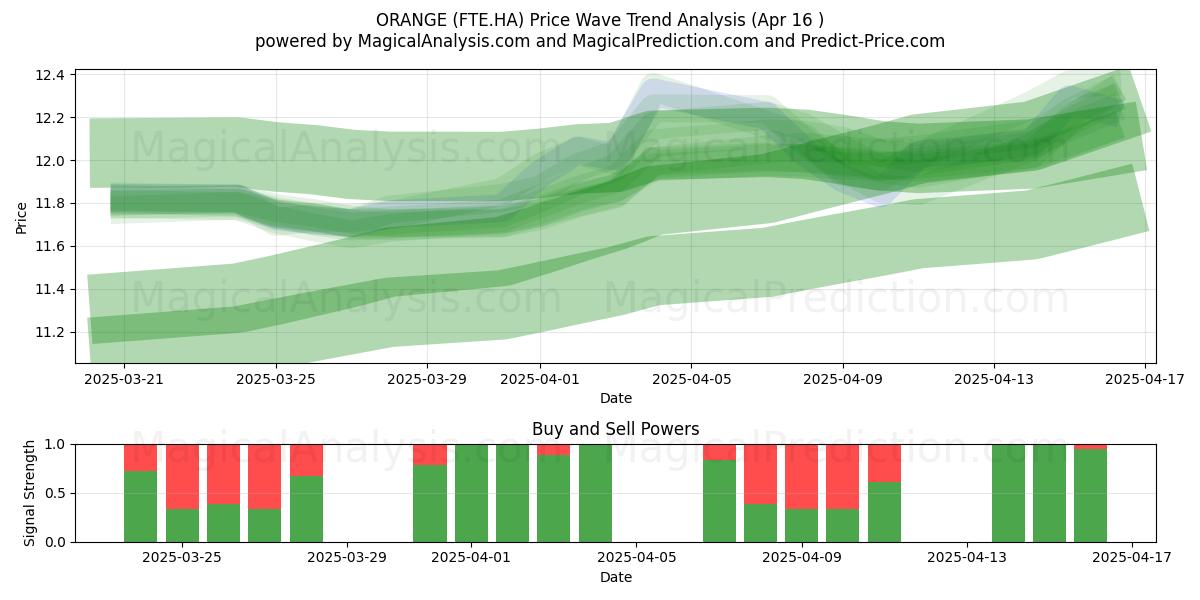  ORANGE (FTE.HA) Support and Resistance area (16 Apr) 