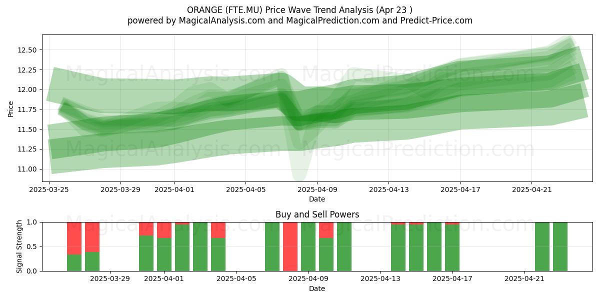  ORANGE (FTE.MU) Support and Resistance area (23 Apr) 