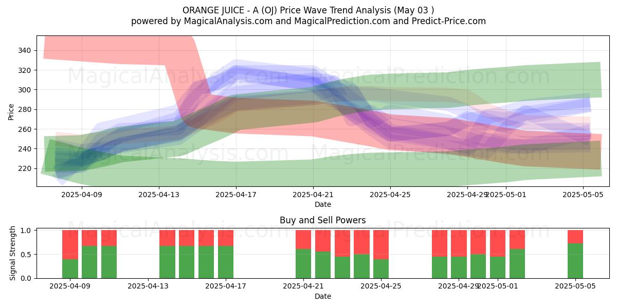 JUS D'ORANGE - A (OJ) Support and Resistance area (03 May) JUS D'ORANGE - A (OJ) Support and Resistance area (03 May)
