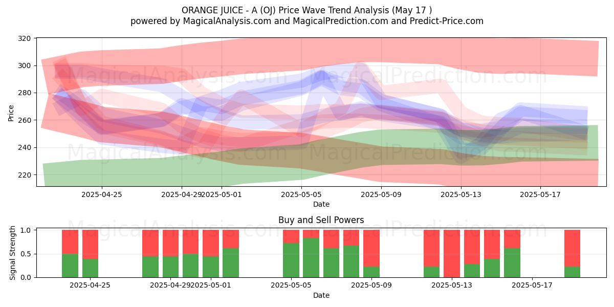  ORANGENSAFT - A (OJ) Support and Resistance area (17 May) 