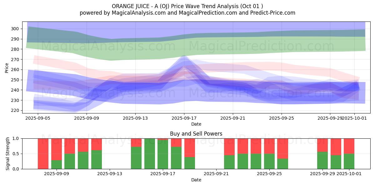  ORANGE JUICE - A (OJ) Support and Resistance area (30 Sep) 