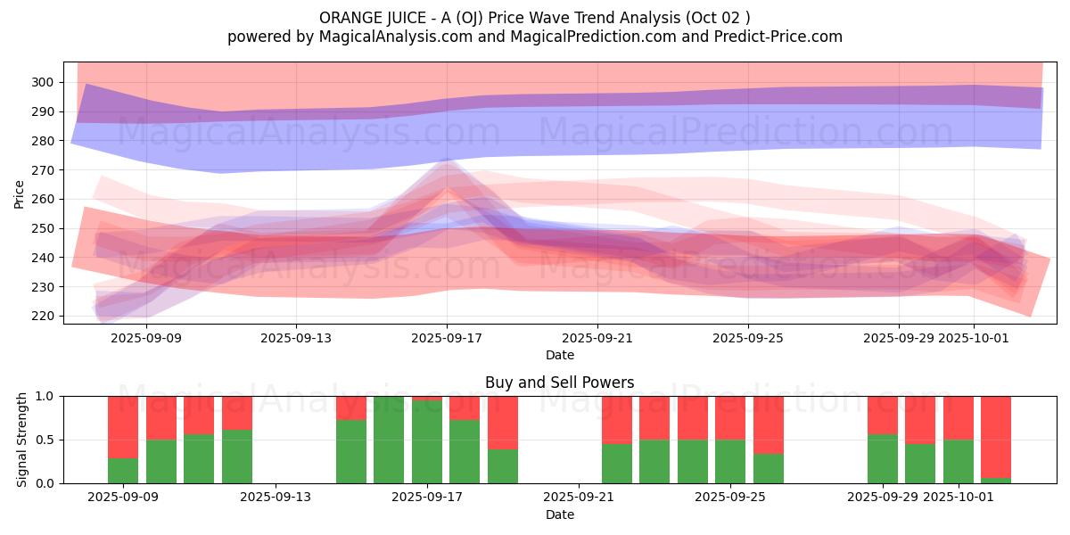  ORANGENSAFT - A (OJ) Support and Resistance area (01 Oct) 