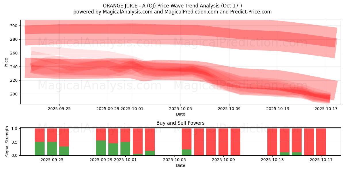 ORANGE JUICE - A (OJ) Support and Resistance area (16 Oct) ORANGE JUICE - A (OJ) Support and Resistance area (16 Oct)