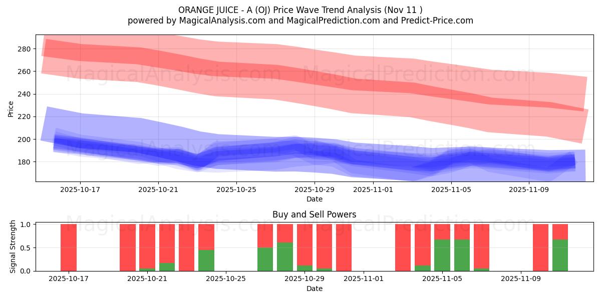 ORANGE JUICE - A (OJ) Support and Resistance area (10 Nov) 