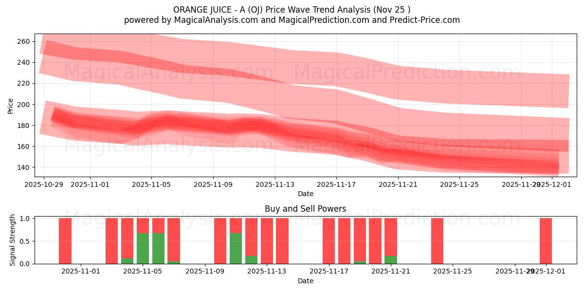  오렌지 주스 - A (OJ) Support and Resistance area (24 Nov) 