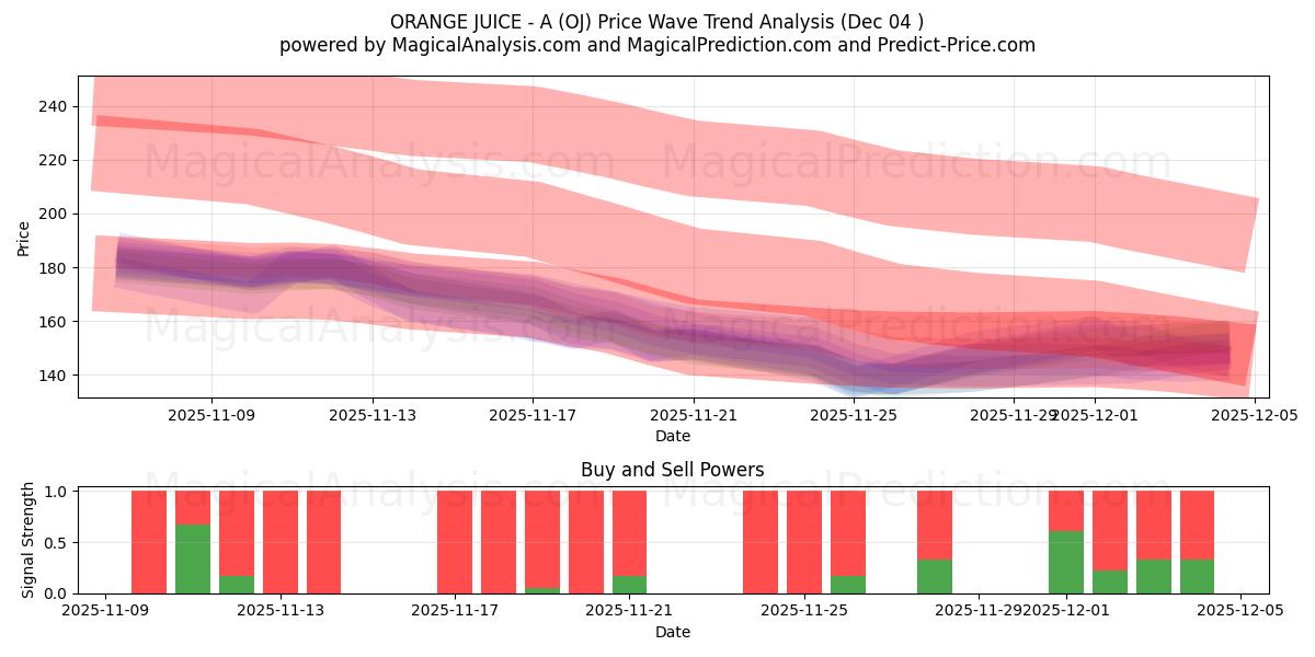  ORANGENSAFT - A (OJ) Support and Resistance area (03 Dec) 