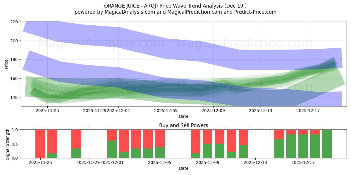  오렌지 주스 - A (OJ) Support and Resistance area (18 Dec) 