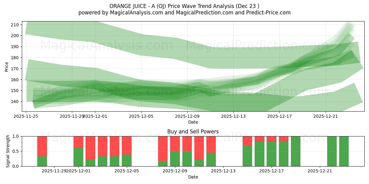  APPELSIINIMEHU - A (OJ) Support and Resistance area (22 Dec) 