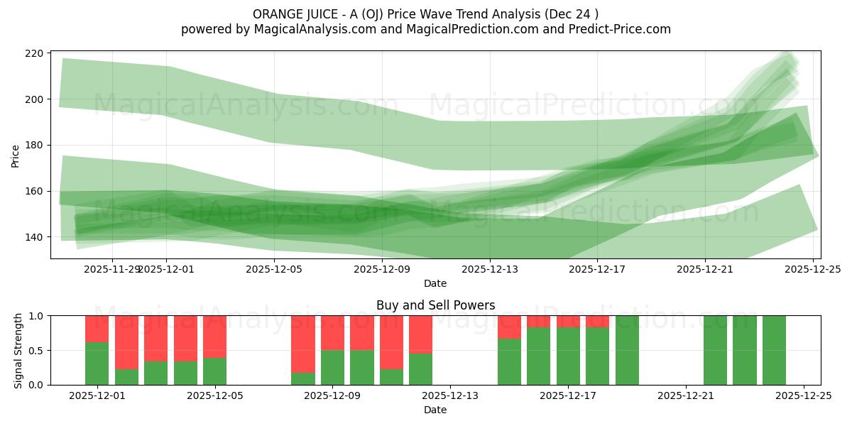  SUCCO D'ARANCIA - A (OJ) Support and Resistance area (23 Dec) 