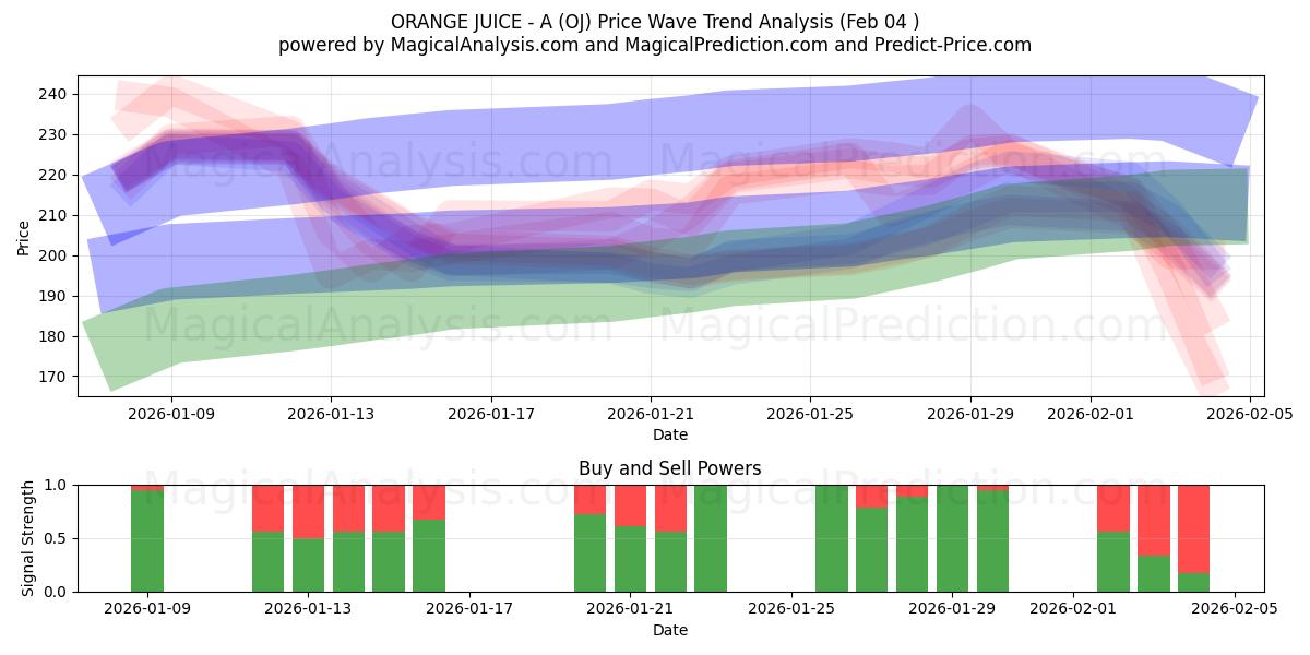  ORANGENSAFT - A (OJ) Support and Resistance area (03 Feb) 