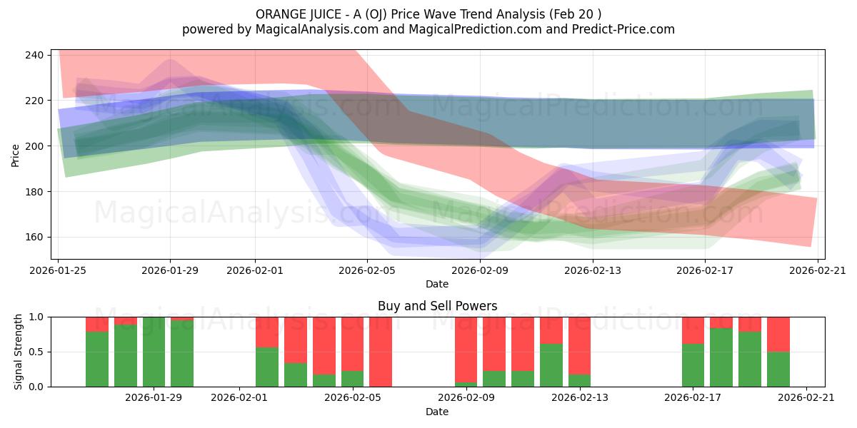  ORANGE JUICE - A (OJ) Support and Resistance area (19 Feb) 