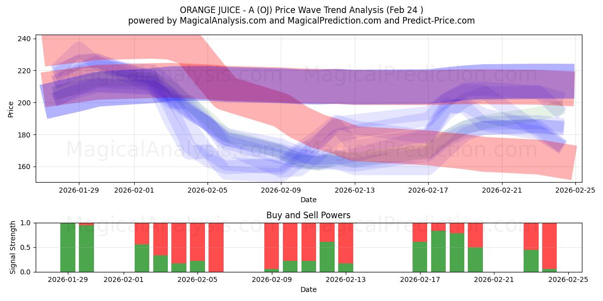  ORANGENSAFT - A (OJ) Support and Resistance area (23 Feb) 
