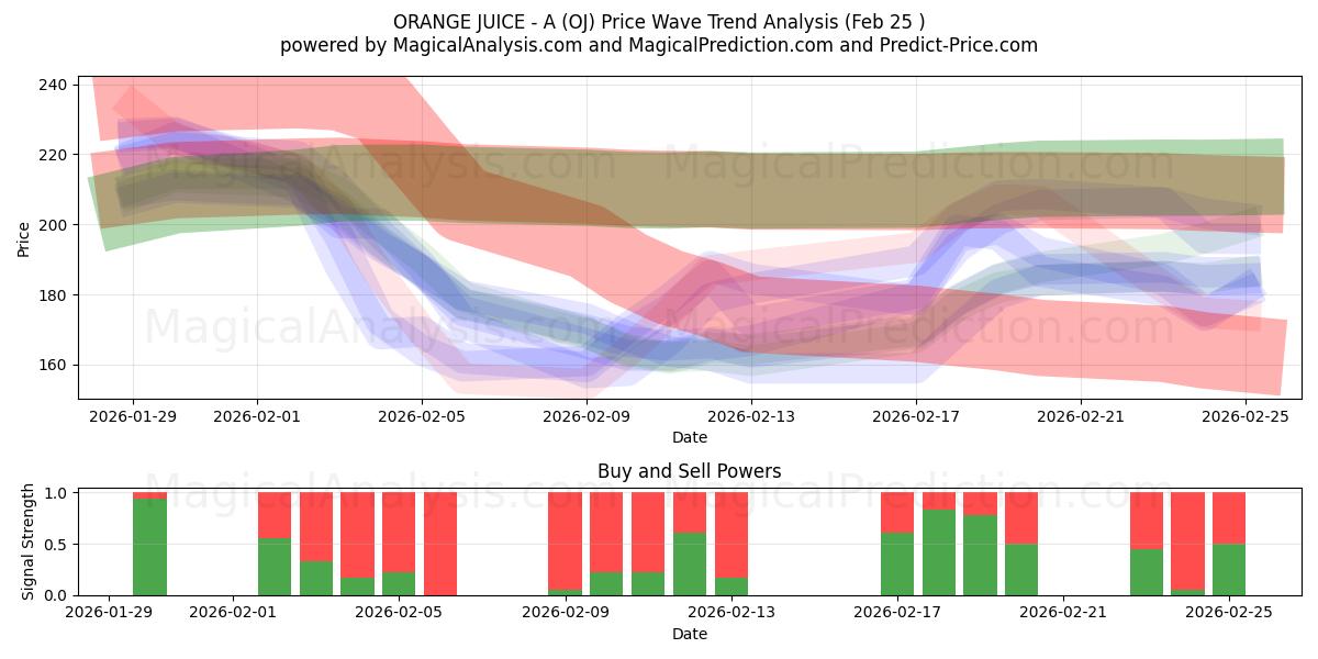  عصير برتقال - أ (OJ) Support and Resistance area (24 Feb) 