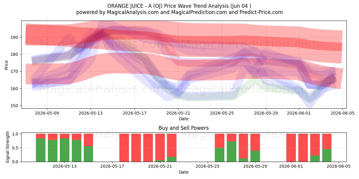  APPELSINZUICE - A (OJ) Support and Resistance area (03 Jun) 