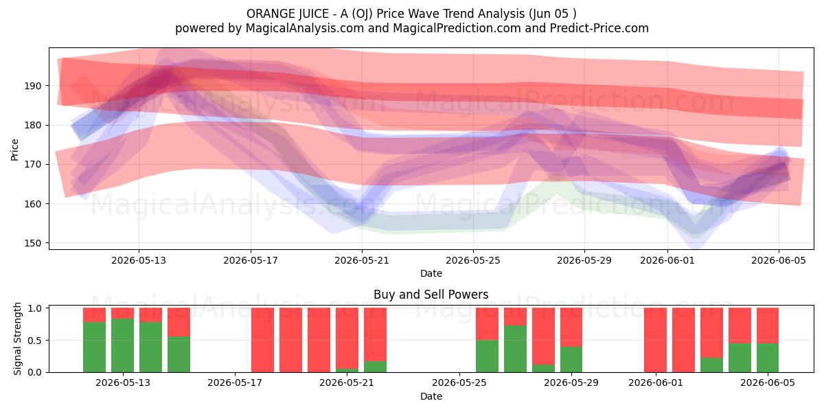  橙汁-A (OJ) Support and Resistance area (04 Jun) 