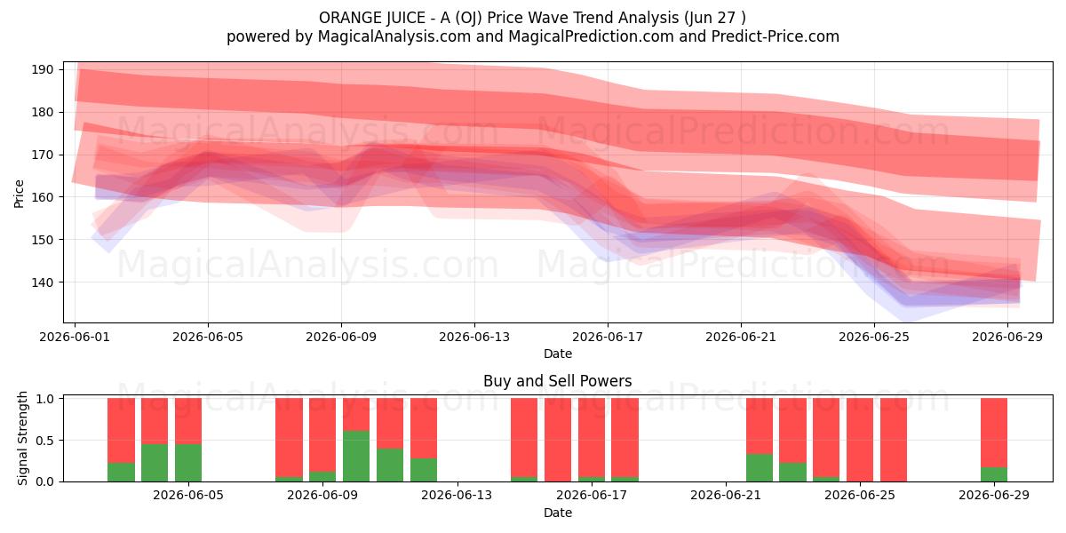  JUGO DE NARANJA - A (OJ) Support and Resistance area (26 Jun) 