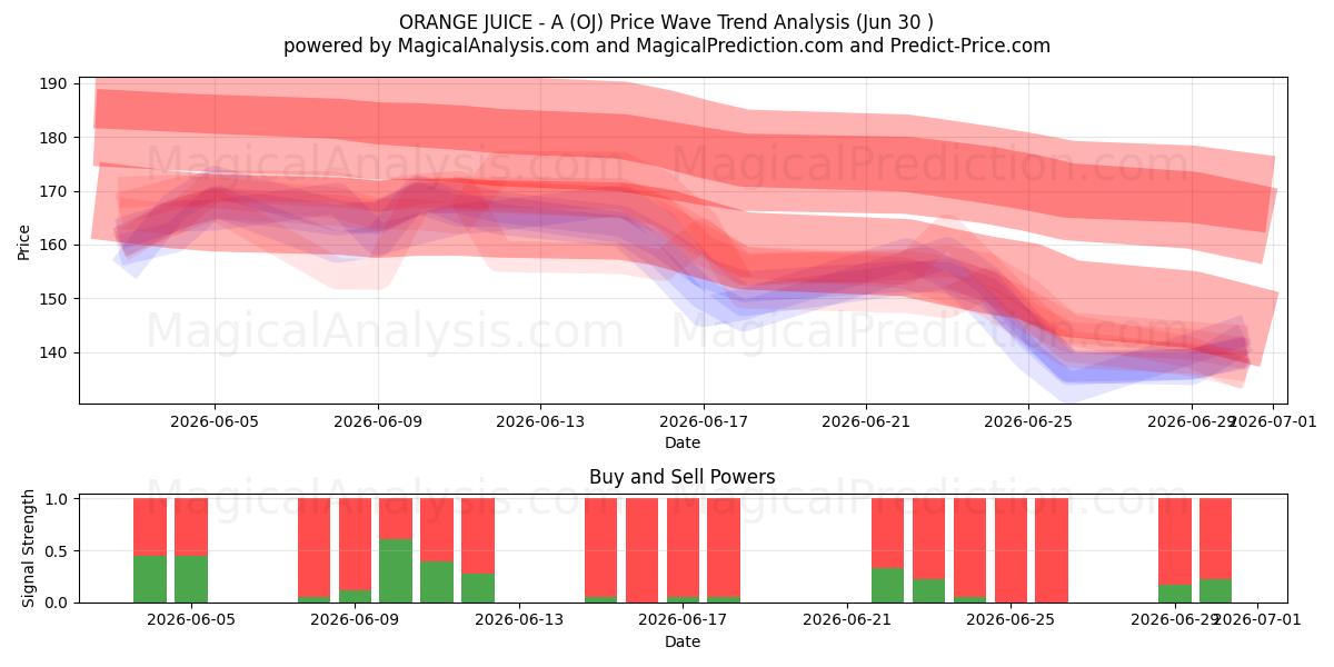  آب پرتقال - A (OJ) Support and Resistance area (29 Jun) 