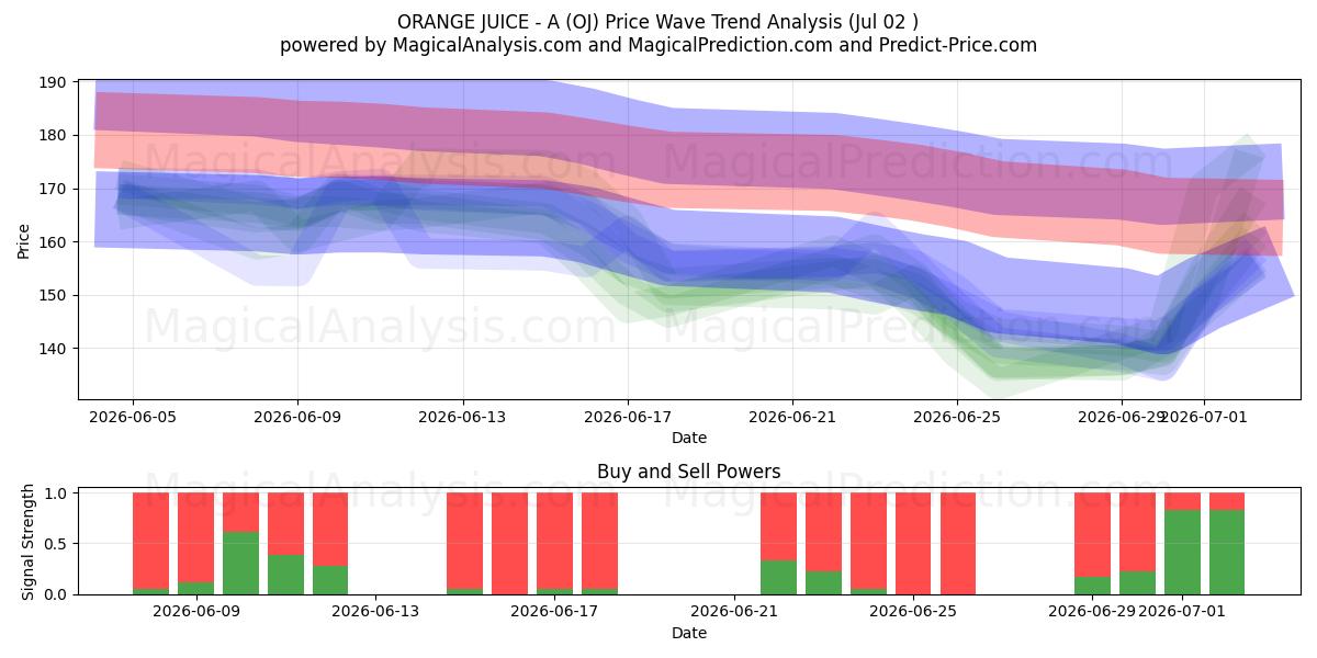  ORANGE JUICE - A (OJ) Support and Resistance area (01 Jul) 