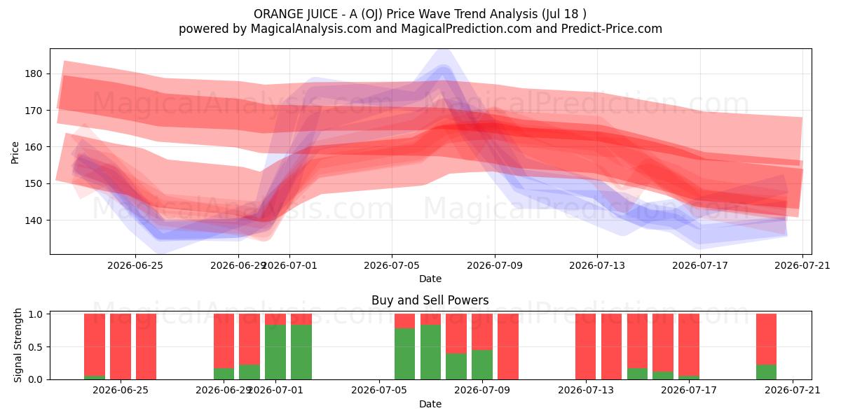  APPELSINJUICE - A (OJ) Support and Resistance area (16 Jul) 