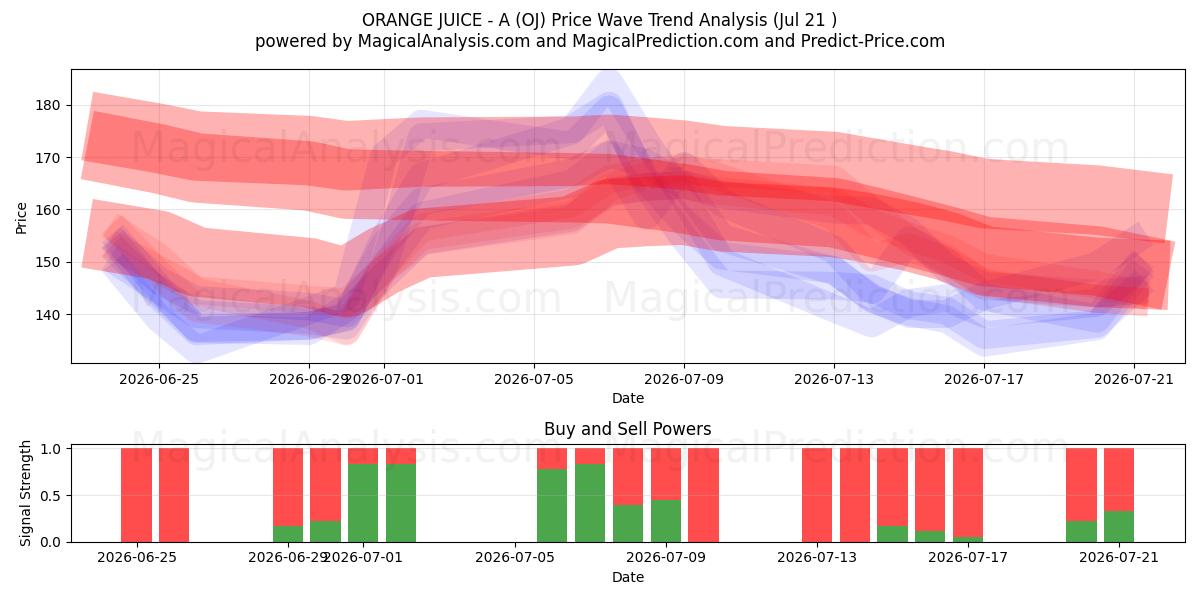  آب پرتقال - A (OJ) Support and Resistance area (20 Jul) 