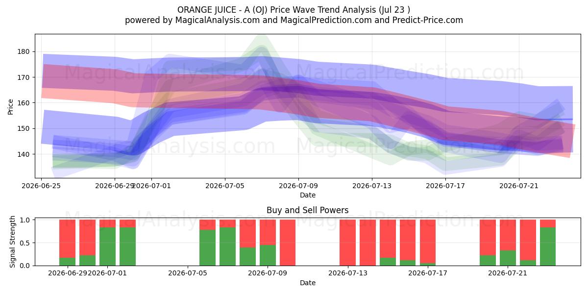  ORANGE JUICE - A (OJ) Support and Resistance area (22 Jul) 