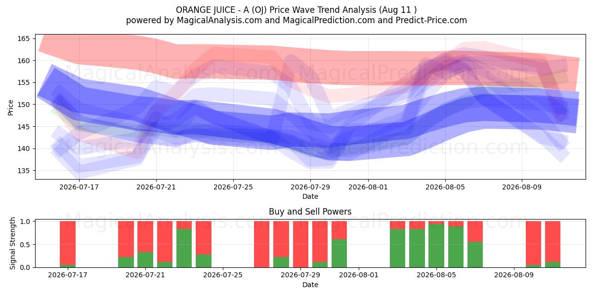  ORANGENSAFT - A (OJ) Support and Resistance area (07 Aug) 