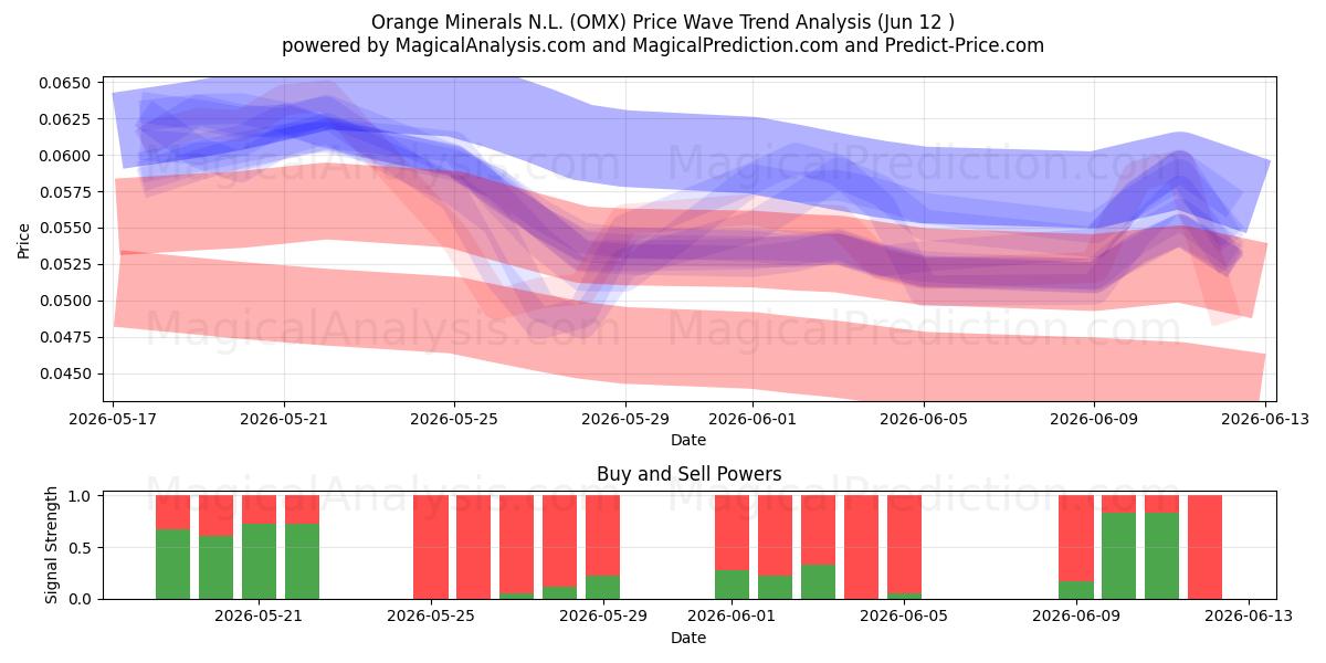  Orange Minerals N.L. (OMX) Support and Resistance area (28 May) 