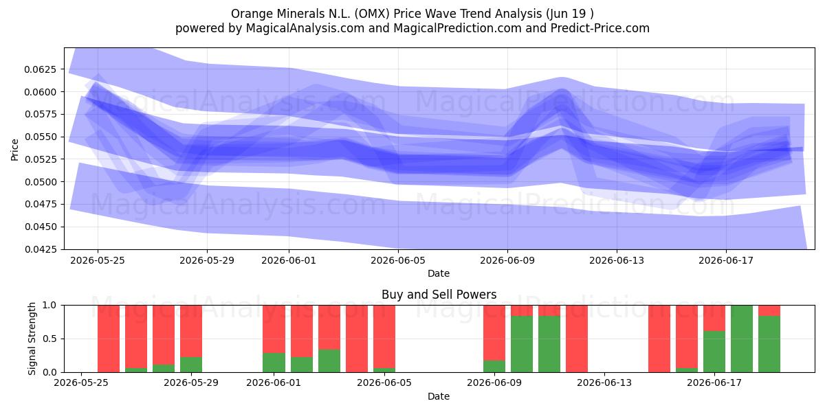  Orange Minerals N.L. (OMX) Support and Resistance area (18 Jun) 