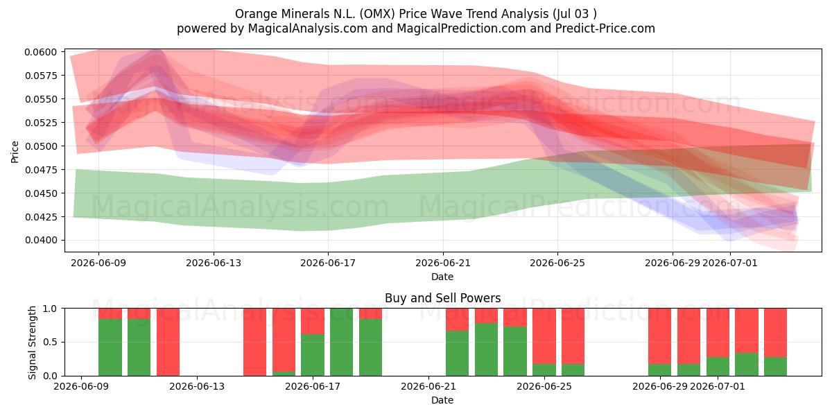  Orange Minerals N.L. (OMX) Support and Resistance area (02 Jul) 