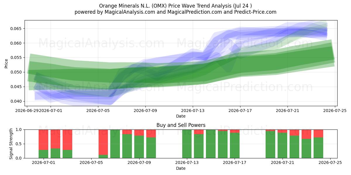  Orange Minerals N.L. (OMX) Support and Resistance area (23 Jul) 