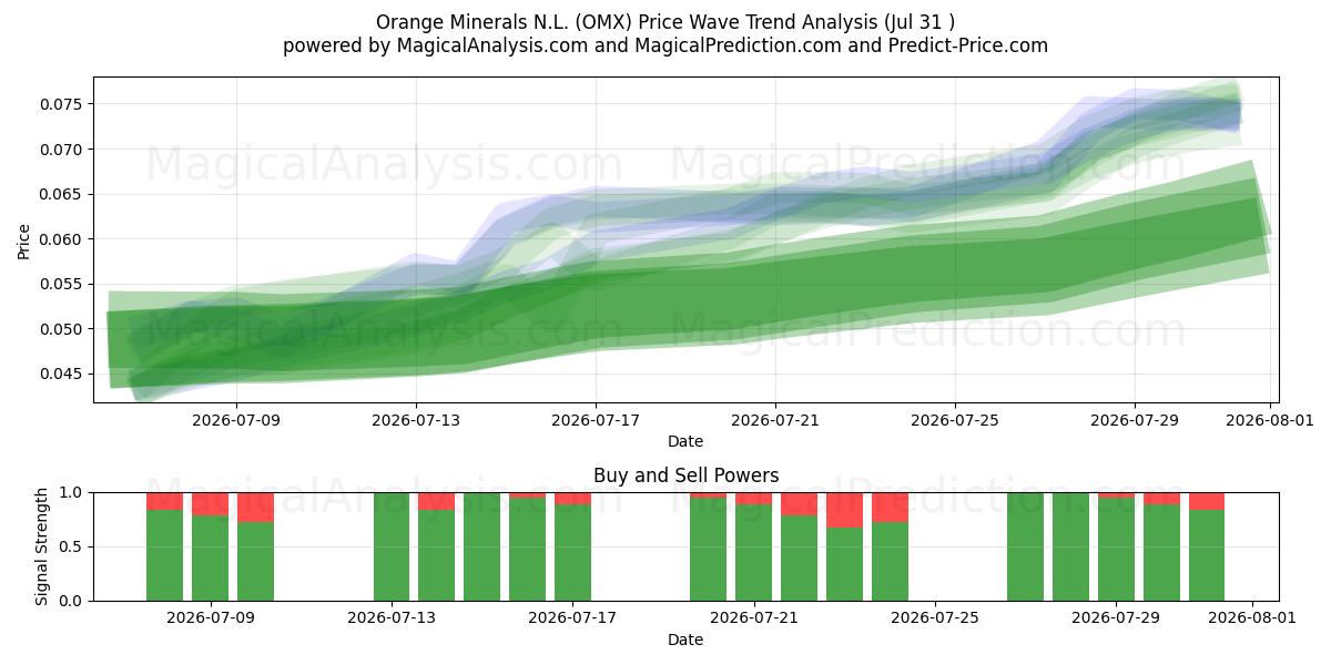  Orange Minerals N.L. (OMX) Support and Resistance area (30 Jul) 