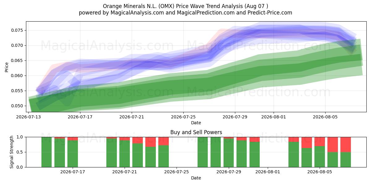  Orange Minerals N.L. (OMX) Support and Resistance area (06 Aug) 