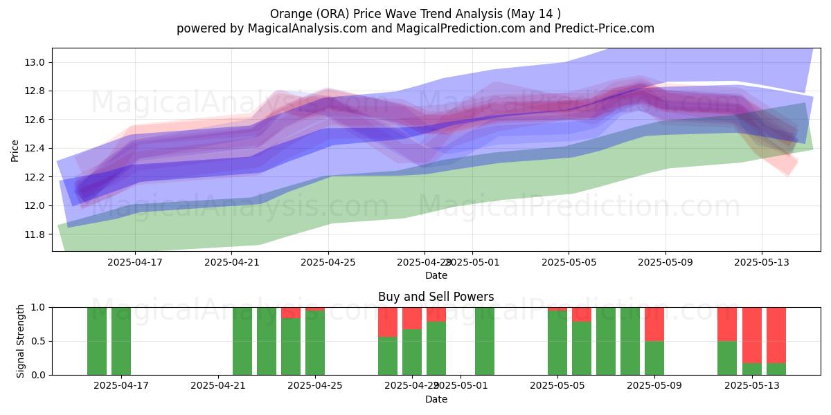  Orange (ORA) Support and Resistance area (14 May) 