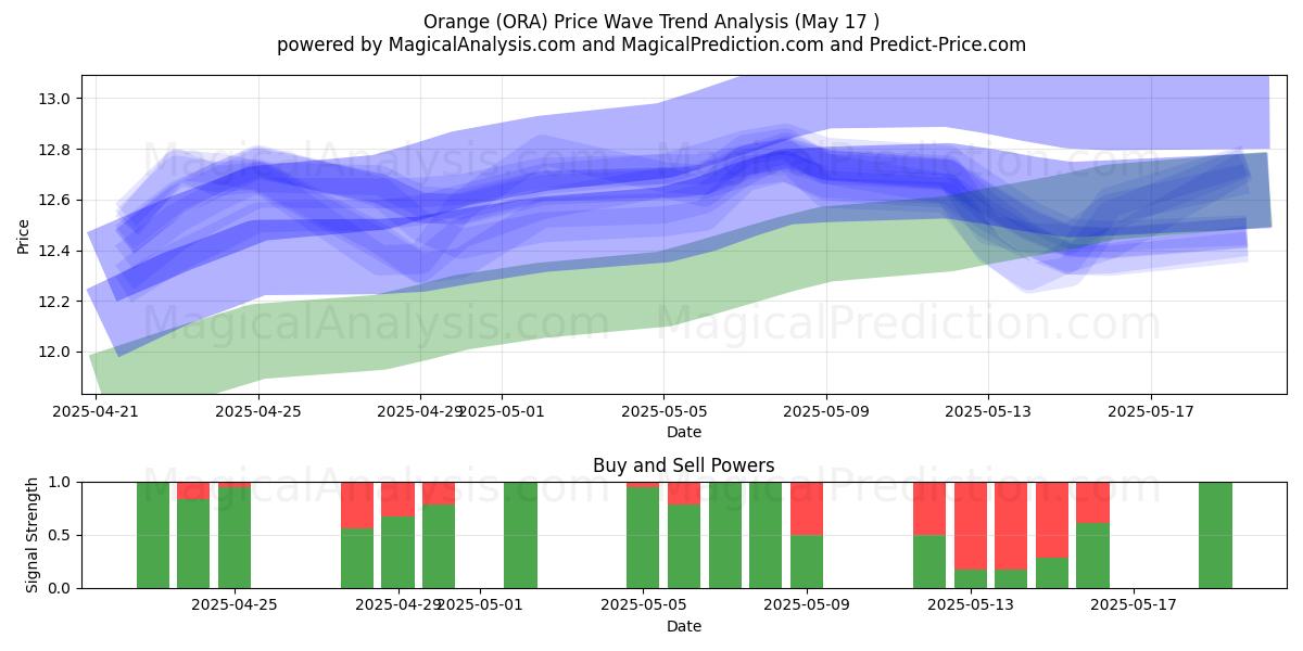  Orange (ORA) Support and Resistance area (17 May) 