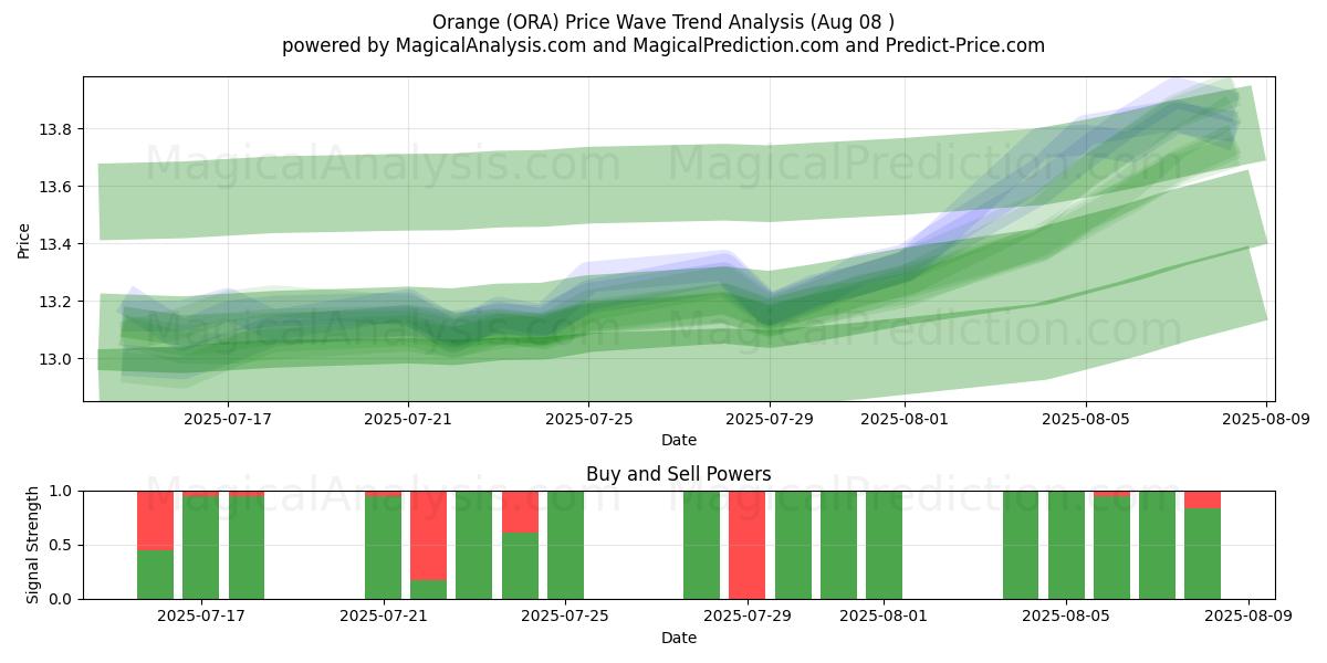 Orange (ORA) Support and Resistance area (07 Aug) 