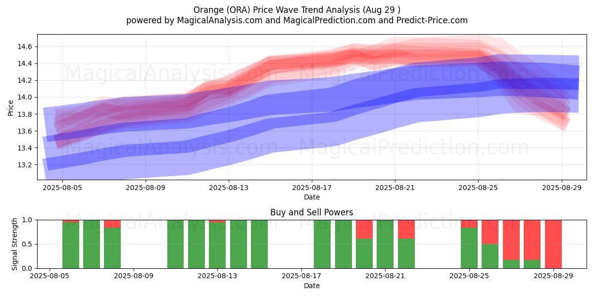 Orange (ORA) Support and Resistance area (28 Aug) 
