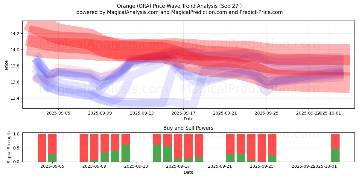  Orange (ORA) Support and Resistance area (26 Sep) 