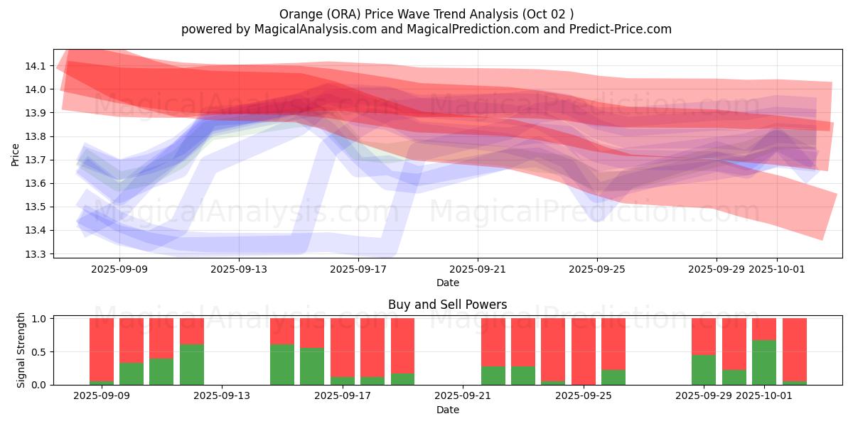  Orange (ORA) Support and Resistance area (01 Oct) 