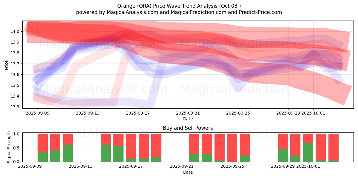  Orange (ORA) Support and Resistance area (02 Oct) 