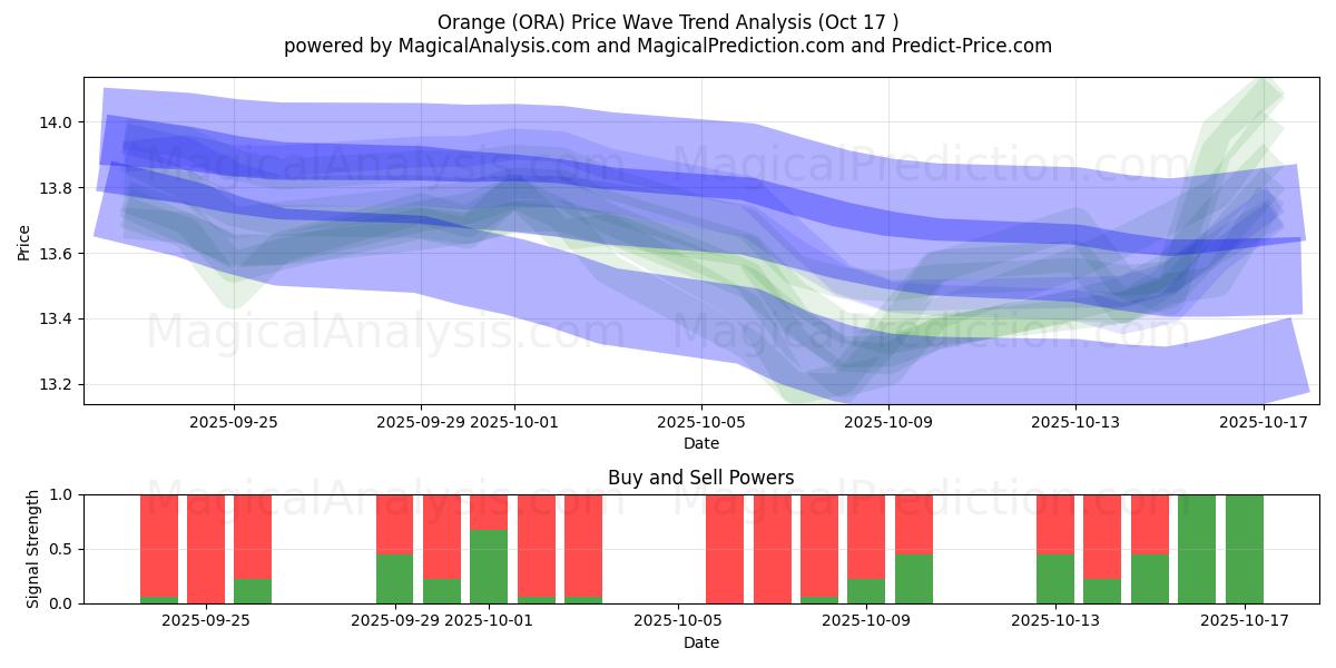Orange (ORA) Support and Resistance area (16 Oct) Orange (ORA) Support and Resistance area (16 Oct)