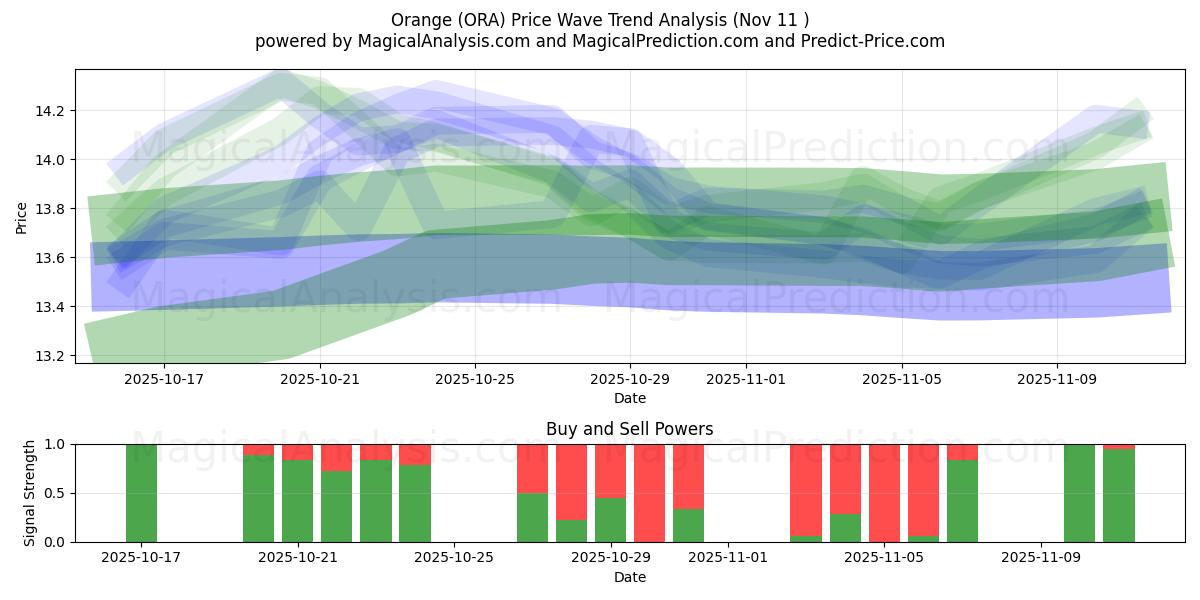  Orange (ORA) Support and Resistance area (10 Nov) 