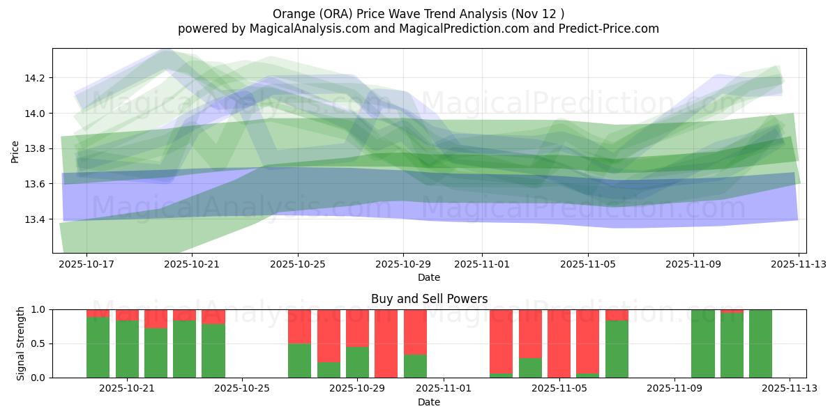  Orange (ORA) Support and Resistance area (11 Nov) 