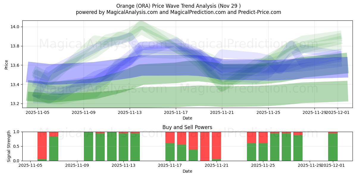  Orange (ORA) Support and Resistance area (28 Nov) 