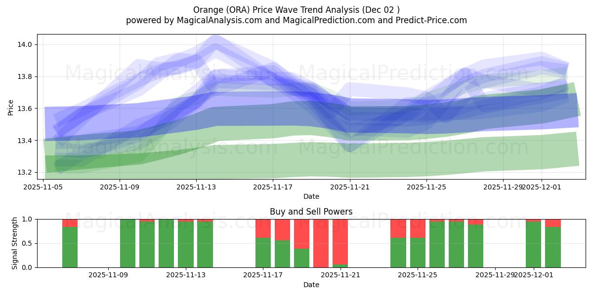  Orange (ORA) Support and Resistance area (01 Dec) 