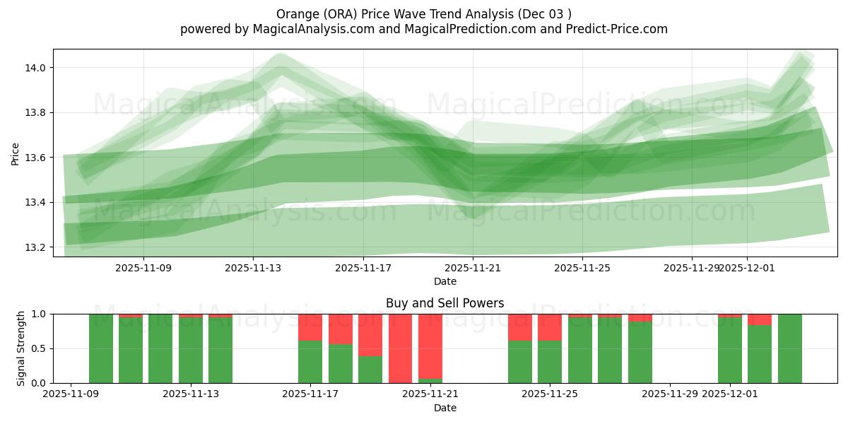  Orange (ORA) Support and Resistance area (02 Dec) 
